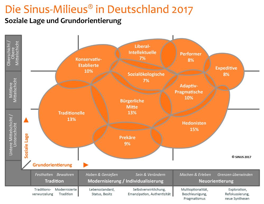 Die Sinus-Milieus liefern ein wirklichkeitsgetreues Bild der soziokulturellen Vielfalt in Gesellschaften, in dem sie die Befindlichkeiten und Orientierungen der Menschen, ihre Werte, Lebensziele, Lebensstile und Einstellungen sowie ihren sozialen Hintergrund genau beschreiben. Mit den Sinus-Milieus kann man die Lebenswelten der Menschen somit „von innen heraus“ verstehen, gleichsam in sie „eintauchen“. Mit den Sinus-Milieus versteht man, was die Menschen bewegt und wie sie bewegt werden können. Denn die Sinus-Milieus nehmen die Menschen ganzheitlich wahr, im Bezugssystem all dessen, was für ihr Leben Bedeutung hat.