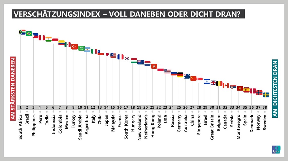 Wenn man nun die Schlüsselfragen betrachtet, kann man feststellen, welche der befragten Länder eine treffende Einschätzung über sich selbst haben. Um dies zu verdeutlichen, berechneten wir den Ipsos „Misperception Index“ (Verschätzungsindex) in folgender Tabelle: Südafrika wird die zweifelhafte Ehre zuteil, das Land mit der schlechtesten Selbsteinschätzung zu sein. Gefolgt von Brasilien und den Philippinen auf den Rängen 2 und 3. Schweden, Norwegen und Dänemark hingegen liegen mit ihren Einschätzungen am genauesten.