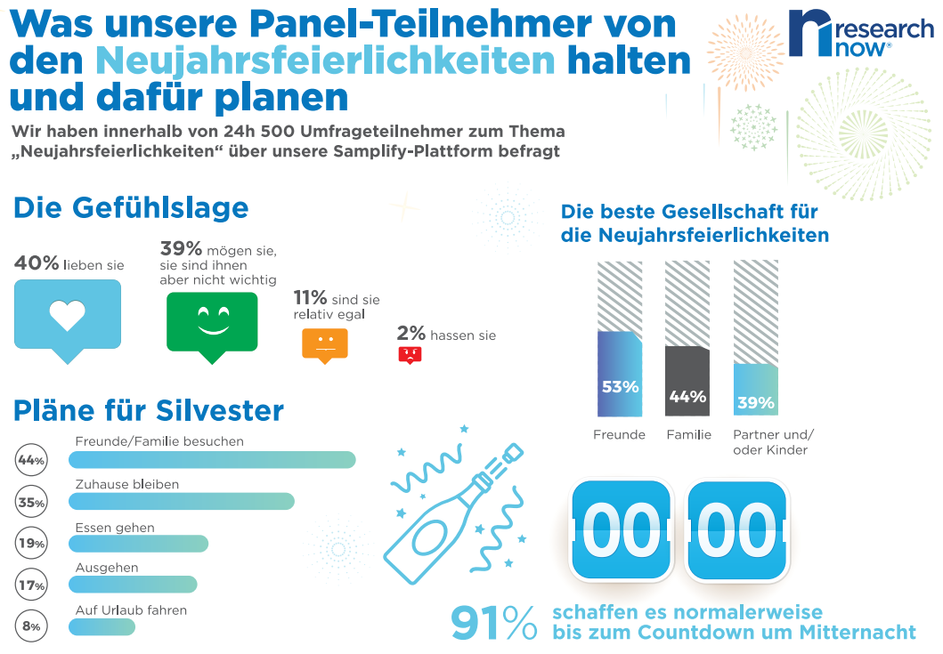 44% der Befragten werden Silvester mit Freunden verbringen und 35% zuhause. 91% aller Befragten schaffen es normalerweise bis zum Countdown um Mitternacht.