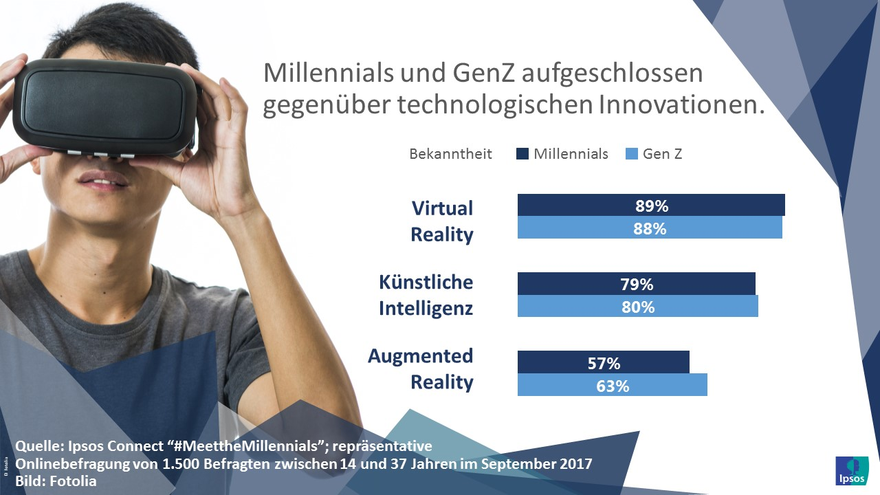 Als Digital Natives stehen die beiden Generationen auch technologischen Innovationen offen gegenüber: knapp zwei Drittel der Millennials (62%) und der Gen Z (68%) sind der Meinung, dass neue Technologien mehr Chancen als Risiken bieten würden. Vor allem Virtual Reality ist bei den jungen Zielgruppen bekannt (Millennials 89%/ Gen Z 88%) und findet beispielsweise im Gaming bereits Anwendung. Künstliche Intelligenz ist knapp acht von zehn Befragten beider Generationen ein Begriff und mehr als die Hälfte weiß, was Augmented Reality ist (57% Millennials, 63% Gen Z). Letztere Technologie hat im Zuge des „Pokémon Go“-Hypes besonders an Beachtung gewonnen. Bei den Millennials zeigen sich die Männer etwas technikaffiner. Chatbots sind beispielsweise bei 80 Prozent der männlichen Befragten bekannt, während nur 69 Prozent der Frauen diese Technologie kennen. In der Generation der Gen Z ist das etwas ausgeglichener. Nur beim Thema Augmented Reality sind die Männer besser informiert als die Frauen (Männer: 69%, Frauen: 57%).