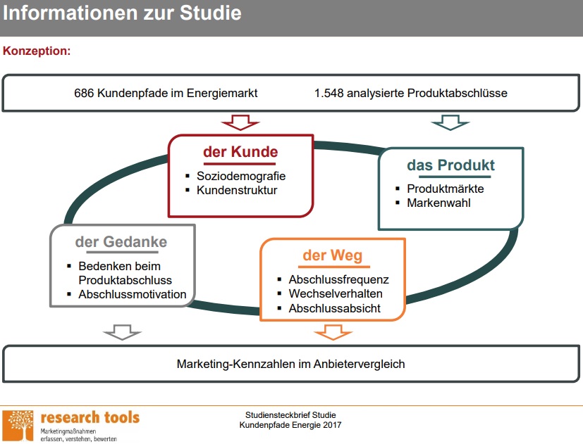 Die Studie analysiert entlang des Kundenpfads Produkt- und Markenwahl, Motivation und Wechselverhalten von 686 Energiekunden. Grundlage der Auswertung sind 1.548 analysierte Energieproduktabschlüsse.