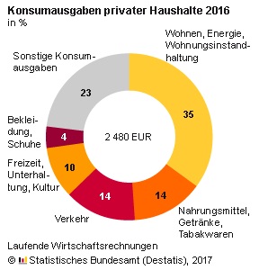54 % der Konsumausgaben entfielen 2016 auf Wohnen, Ernährung und Bekleidung Knapp 54 % ihrer Konsumausgaben wendeten die privaten Haushalte in Deutschland im Jahr 2016 auf, um Ausgaben für Wohnen, Ernährung und Bekleidung zu decken. Wie das Statistische Bundesamt (Destatis) weiter mitteilt, waren das je Haushalt durchschnittlich 1 327 Euro im Monat. Allein für den Bereich Wohnen gaben die Haushalte rund 35 % (877 Euro im Monat) aus. Rund 14 % (342 Euro) betrugen die Ausgaben für Ernährung. Auf Bekleidungsausgaben entfielen rund 4 % (108 Euro).
