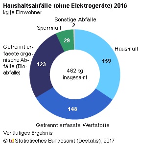 Im Jahr 2016 wurden nach vorläufigen Angaben des Statistischen Bundesamtes (Destatis) insgesamt 38,1 Millionen Tonnen Abfälle bei den Haushalten eingesammelt. Dies waren 0,7 Millionen Tonnen oder 7 Kilogramm pro Kopf mehr als 2015. Den größten Anteil daran hatten die Bioabfälle mit einem Zuwachs von 0,5 Millionen Tonnen beziehungsweise knapp 6 Kilogramm pro Einwohnerin und Einwohner. Im Durchschnitt fielen im Jahr 2016 rund 462 Kilogramm Haushaltsabfälle pro Person an. 