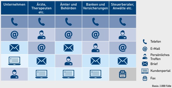 Bei der privat-geschäftlichen Kommunikation bevorzugen die Menschen in Deutschland den direkten sprachlichen Austausch mit anderen: Das Telefonat ist das am häufigsten genutzte Kommunikationsmittel, egal, ob der Arzt, die Bank oder der Rechtsanwalt kontaktiert wird. Das persönliche Treffen folgt entweder an zweiter Stelle (Ärzte, Therapeuten etc. sowie Steuerberater, Anwälte etc.) oder rangiert jedenfalls unter den Top-5.