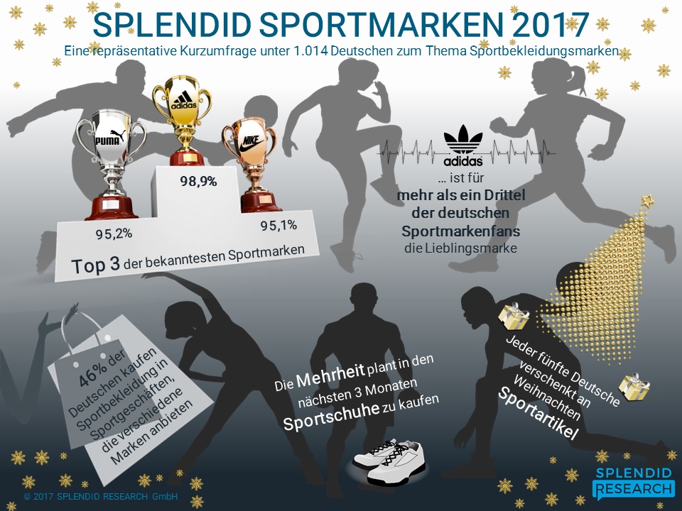 Das Marktforschungsinstitut SPLENDID RESEARCH hat im Dezember 2017 im Rahmen einer repräsentativen Umfrage 1.014 Deutsche zwischen 18 und 69 Jahren online zum Thema Sportmarken befragt. Untersucht wurde unter anderem, welche Marken am bekanntesten sind, welche die Deutschen am liebsten tragen und ob Sportartikel dieses Jahr auch unter dem Weihnachtsbaum zu finden sind. Nahezu jedem Deutschen fällt die Marke Adidas ein, wenn er oder sie spontan bekannte Sportmarken nennen soll. Nike erreicht mit 92 Prozent den zweiten Platz, vor Puma mit deutlich geringeren 81 Prozent. Gibt man den Deutschen jedoch verschiedene Marken vor, kennen genauso viele Personen Puma wie Nike – insgesamt sind es 95 Prozent – während Adidas sogar auf 99 Prozent Markenbekanntheit kommt. Die drei großen Premium-Marken dominieren die Rankings, mithalten bei der Markenbekanntheit können allenfalls Reebok und die Outdoormarke Jack Wolfskin, die beide über 85 Prozent der Deutschen bekannt sind. Auch hinsichtlich der Beliebtheit dominiert der größere der beiden Herzogenauracher Sportartikler: 37 Prozent der Markenfans tragen am liebsten Sportbekleidung von Adidas, ein Viertel präferiert Nike. Trotz der hohen Bekanntheit trägt lediglich knapp jeder zehnte Deutsche Sportbekleidung von Puma am liebsten. Eine hohe Bekanntheit führt bei Sportmarken somit nicht automatisch auch zu einer hohen Beliebtheit. Gut ein Fünftel der Deutschen hat entweder keine Lieblingssportmarke oder trägt sogar nie Sportbekleidung. Am häufigsten kaufen Markenliebhaber ihre Sportbekleidung immer noch im stationären Handel. Fast jeder zweite Deutsche sucht Sportgeschäfte wie Karstadt Sport, Intersport oder SportScheck auf. Aber Online-Shops wie Amazon und Zalando sind den stationären Händlern auf den Fersen und werden bereits von 43 Prozent der Bundesbürger genutzt. Die Online-Seiten der Sportmarken haben im Vergleich dazu Nachholbedarf: nur ein Viertel kauft online direkt beim Hersteller. Nicht zu unterschätzen ist, dass fast jeder fünfte Deutsche Sportartikel-Shopper bei Aldi, Lidl und Co. ins Regal greift. Sieben von zehn Deutschen planen, in den nächsten drei Monaten Sportartikel zu kaufen. Die Mehrheit hat dabei Schuhe im Sinn. Nahezu die Hälfte interessiert sich für Hosen und knapp ein Drittel möchte in nächster Zeit eine Sportjacke kaufen. Pünktlich zur Weihnachtszeit werden einige käuflich erworbene Sportartikel auch gerne verschenkt, so dass sich der ein oder andere wohl auf ein sportliches Präsent unter dem Tannenbaum freuen kann. Gut jeder fünfte Deutsche verschenkt zu Weihnachten nämlich Sportartikel, knapp ein Fünftel ist sich diesbezüglich noch unschlüssig. Welche Geschenke im neuen Jahr dann tatsächlich benutzt werden und welche in einer Ecke im Schrank landen, bleibt allerdings den Beschenkten selbst überlassen.