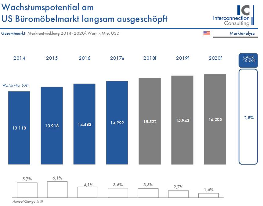 Der Büromöbelmarkt in den USA stieg 2016 um 4,1% in Wert. Für die Zukunft rechnen die Experten von Interconnection Consulting in einer neuen Studie mit einer geringeren Wachstumsrate. So soll das durchschnittliche jährliche Wachstum bis 2020 nur 2,8% betragen. 