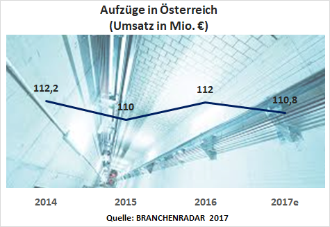 Trotz des anhaltenden Aufschwungs im Geschoßwohnbau kommt der Aufzugsmarkt nicht in die Gänge. Nach einem moderaten Umsatzplus im Jahr 2016 sinkt der Umsatz mit Neuanlagen im heurigen Jahr wieder um voraussichtlich rund ein Prozent geg. VJ auf knapp 111 Millionen Euro. Verantwortlich für die fehlende Dynamik ist nach wie vor das schwache Austauschgeschäft, in dem die Erlöse im Jahr 2017 um fast zwanzig Prozent geg. VJ einbrechen. Grund für die anhaltende Kontraktion im Bestand sind im Wesentlichen Vorziehinvestitionen bis Mitte der 2010er-Jahre, die aufgrund von Änderungen in den länderspezifischen Aufzuggesetzen notwendig wurden. Gestützt wird der Markt vom Neubau. Der Umsatz mit Aufzügen für neuerrichtete Gebäude wächst auch im heurigen Jahr robust um knapp sechs Prozent.