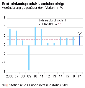 Die konjunkturelle Lage in Deutschland war im Jahr 2017 gekennzeichnet durch ein kräftiges Wirtschaftswachstum. Das preisbereinigte Bruttoinlandsprodukt (BIP) war nach ersten Berechnungen des Statistischen Bundesamtes (Destatis) im Jahr 2017 um 2,2 % höher als im Vorjahr. Die deutsche Wirtschaft ist damit das achte Jahr in Folge gewachsen. Im Vergleich zu den Vorjahren konnte das Tempo nochmals erhöht werden. Im Jahr 2016 war das BIP bereits deutlich um 1,9 % und 2015 um 1,7 % gestiegen. Eine längerfristige Betrachtung zeigt, dass das deutsche Wirtschaftswachstum im Jahr 2017 fast einen Prozentpunkt über dem Durchschnittswert der letzten zehn Jahre von + 1,3 % lag.