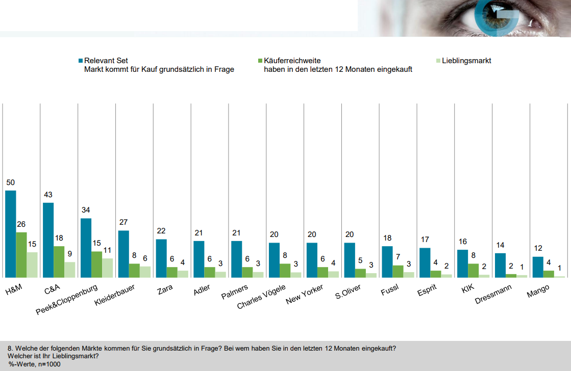 Im Relevant Set nach wie vor dominant ist H&M mit 50% Nennungen, C&A folgt mit 43% an zweiter Stelle, Peek&Cloppenburg mit 34% an dritter Stelle. ▪ Die Käuferreichweite verhält sich analog zum Relevant Set, H&M liegt mit 26% vor C&A mit 18%, Peek&Cloppenburg folgt mit 15% dahinter. ▪ Die beste Relation von Käuferreichweite und Relevant Set weist jedoch Peek&Cloppenburg, 11% bewerten den Händler als Lieblingsmarke (H&M 15%, C&A 9%).