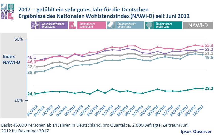 Ungeachtet von weltweiten Krisen und Kriegen, Terror im In- und Ausland oder zähen Verhandlungen um eine neue Bundesregierung lag der gefühlte Wohlstand der Deutschen das ganze Jahr 2017 hindurch auf einem sehr hohen Niveau. Das belegen die regelmäßigen Wohlstandsmessungen von Ipsos Observer. Der Nationale WohlstandsIndex für Deutschland (NAWI-D) zeigt, dass die Deutschen zufriedener als in den Vorjahren mit ihrer aktuellen ökonomischen Situation sind und die Sicherheit ihrer Einkommen mehr als zuvor gewährleistet sehen. Ebenso werden das persönliche Wohlergehen und das gesellschaftliche Umfeld positiver bewertet als in den Vorjahren.