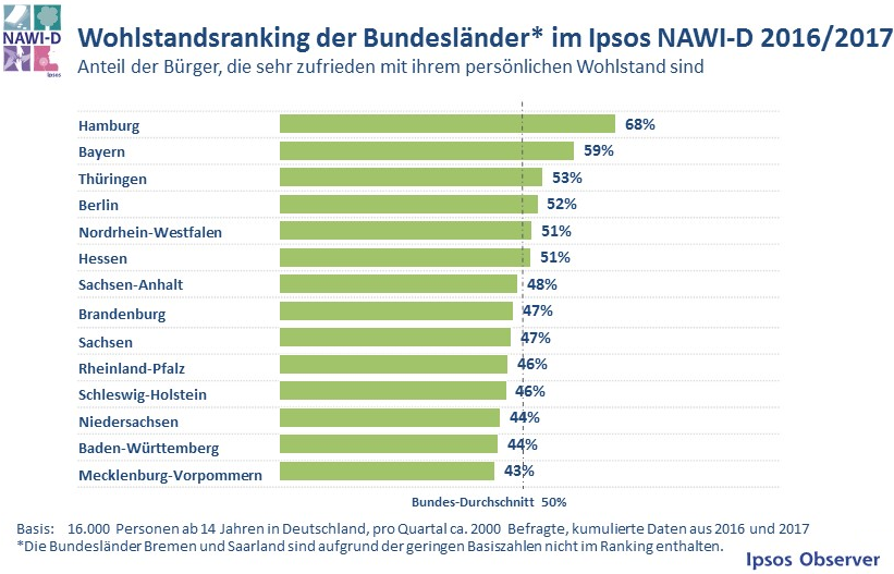 Den Hamburgern geht es nicht nur finanziell sehr gut. Sie verfügen über gute soziale Kontakte, sie stufen ihre Gesundheit gut ein und sie fühlen sich einfach wohl in ihrer Stadt. Auf Platz zwei in der Wohlstandsskala folgt Bayern mit 59 Prozent.  Das Schlusslicht bildet Mecklenburg-Vorpommern. Hier erleben nur 43 Prozent ihren Wohlstand als sehr positiv. Damit liegt das Land der Seen allerdings nur knapp hinter anderen ostdeutschen und auch einigen westdeutschen Flächenländern. Die Bewohner sind vor allem mit ihrer ökonomischen Situation unzufrieden. Bei den persönlichen und auch gesellschaftlichen Bestimmungsgrößen des Wohlstands hadern sie vor allem mit gesundheitlichen Aspekten und ihren sozialen Kontakten.