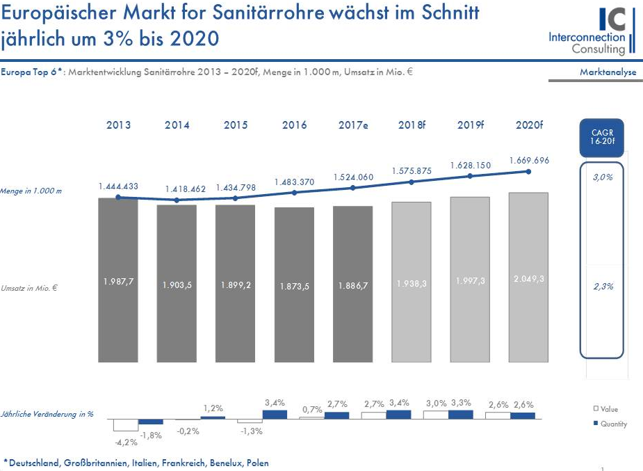 Der Markt für Sanitärrohre in den Top 6-Märkten Europas (Deutschland, Großbritannien, Italien, Frankreich, Benelux, Polen) wird bis 2020 jährlich um 3% wachsen. Würde man Großbritannien aus der Berechnung herausnehmen, so würde sich mit einer Rate von 3,5% pro Jahr ein noch rascheres Wachstum ergeben. Insgesamt stieg der Umsatz der Branche im vergangenen Jahr um 2,7%, wie eine neue Studie von Interconnection Consulting zeigt. 