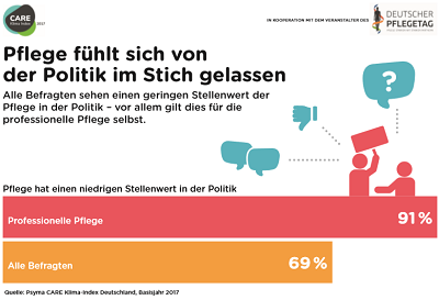 Pﬂege fühlt sich von der Politik im Stich gelassen Alle Befragten sehen einen geringen Stellenwert der Pﬂege in der Politik – vor allem gilt dies für die professionelle Pﬂege selbst.