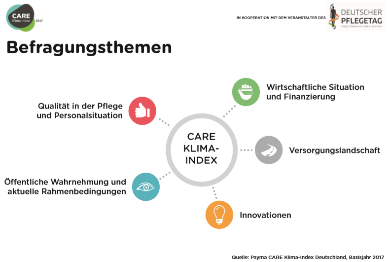 Psyma Health & CARE - Zielgruppen 2017 wurden erstmalig N=2.016 Repräsentanten des deutschen Pflegemarkts befragt: Pro-fessionell Pflegende, Pflegende Angehörige, langfristig Pflegebedürftigkeit, Ärzte, Apothe-ker, Kostenträger, Wirtschaftsunternehmen (Health & Non-Health), Verbände und Kommu-nen.