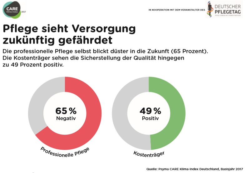 Die professionelle Pﬂege selbst blickt düster in die Zukunft (65 Prozent). Die Kostenträger sehen die Sicherstellung der Qualität hingegen zu 49 Prozent positiv. 