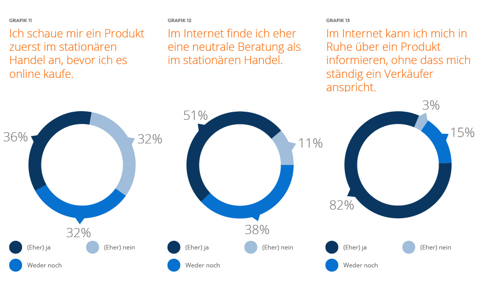 Der Online-Handel boomt, gar keine Frage: Doch können oder wollen Konsumenten auf den stationären Handel verzichten und alles nur noch online einkaufen? Die Antwort ist: JEIN. Das Internetshopping und das Ladengeschäft werden sich weiterhin ergänzen.  Ein gutes Drittel der Online-Shopper lässt sich nach wie vor lieber im stationären Shop beraten, die Hälfte findet die Beratung im Netz neutraler und sogar 82 Prozent freuen sich darüber, sich im Internet in Ruhe ohne Verkäufer informieren zu können.