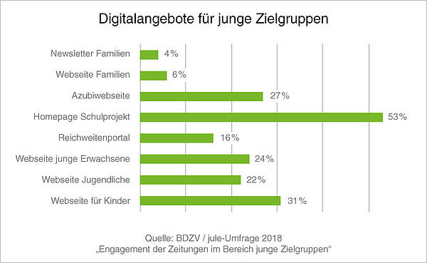 Zeitungen setzen verstärkt auf digitale Inhalte, um junge Zielgruppen zu erreichen: Dazu zählen Reichweitenportale für junge Erwachsene, die 16 Prozent der Zeitungen betreiben, ebenso wie Websites für Kinder, die 31 Prozent anbieten; 22 Prozent produzieren einen Onlineauftritt für Jugendliche.