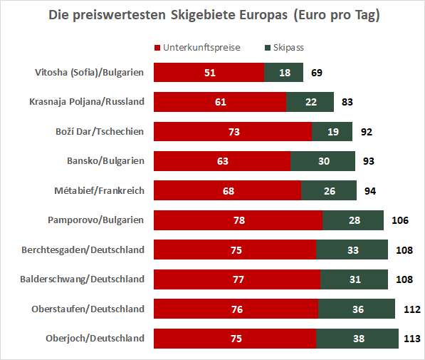 Um Klarheit zu schaffen, hat HomeToGo sich die Unterkunftspreise in den beliebtesten Skiorten in Europa angesehen. Dazu haben wir die Preise für einen Skipass in der kommenden Saison ermittelt und aus diesen Daten Top-Listen erstellt, die Aufschluss über die günstigsten Skiorte in der kommenden Saison geben.