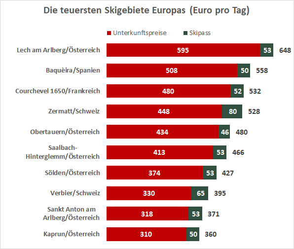  Lech am Arlberg ist vor allem hinsichtlich Unterkünften im Februar preisintensiv, addiert man den Tagesskipasspreis hinzu, erhält man mit 648€ Tageskosten den teuersten Skiort der der Saison 2017/18. Auf dem zweiten Platz landet der spanische Ort Baquèira, bei dem 558€ pro Tag fällig werden. Auch Courchevel und Zermatt gehören zu den teureren Skiorten.