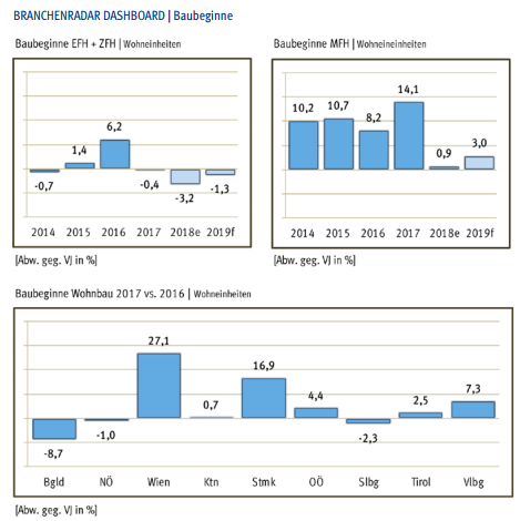 •	eine Analyse zu den bauwirtschaftlichen Treibern in Österreich, Deutschland und der Schweiz