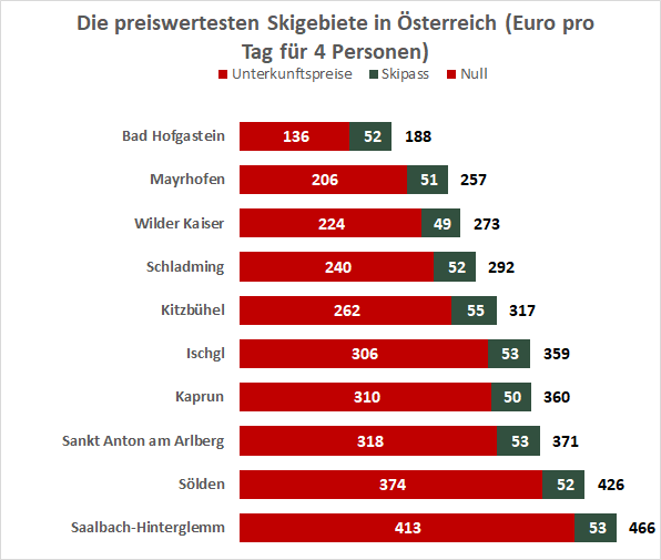 Der günstigste Skiort in Österreich in der Saison 2017/18 ist Bad Hofgastein, hier kosten Unterkunft und Skipass insgesamt 188€. Auch Mayrhofen ist gehört mit 257€ zu den günstigen Optionen für den Winterurlaub. Auf Platz drei landen der Wilde Kaiser(275€ Gesamtkosten pro Tag), auf Platz vier Schladming (291,50€ Gesamtkosten).