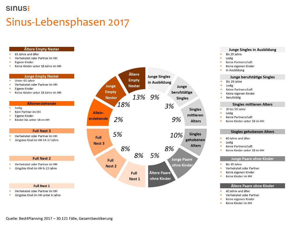 Neben neuen Fragestellungen sind die Sinus-Lebensphasen im Basis-Infopaket neu enthalten. Wir zeigen auf, in welchen Lebensphasen sich die Sinus-Milieus® befinden und warum es sinnvoll ist, auch innerhalb einer Lebensphase nach Sinus-Milieus® zu differenzieren. In diesem Jahr legen wir den Fokus auf die junge Familie der Zukunft mit Schwerpunkt bei den Performern, Expeditiven und Adaptiv-Pragmatischen.