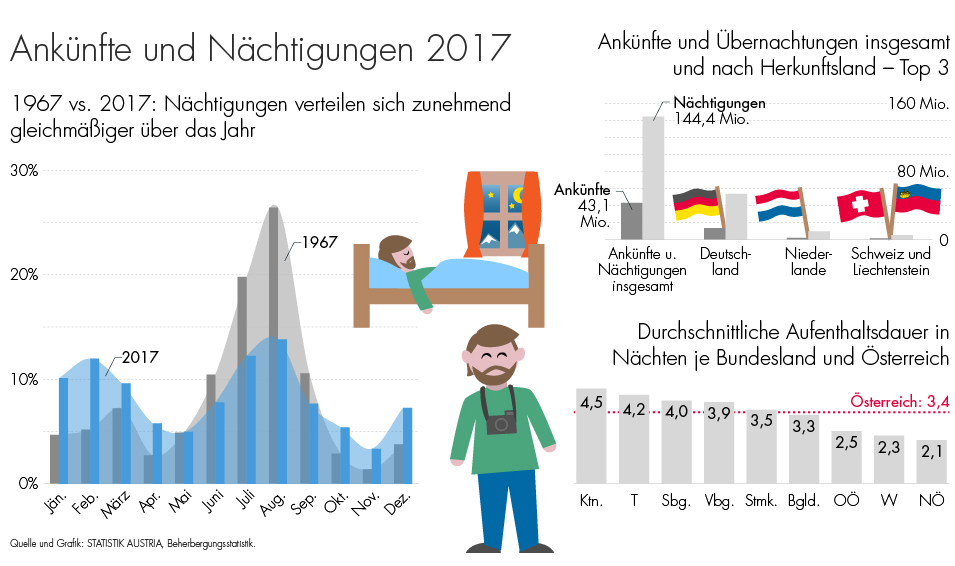 Tourismus verzeichnet 2017 mit mehr als 144 Mio. Nächtigungen und 43 Mio. Ankünften Höchstwerte