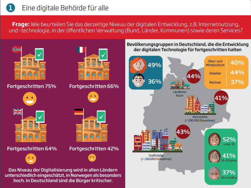 Wie beurteilen Sie das derzeitige Niveau der digitalen Entwicklung, z.B. Internetnutzung, und -technologie, in der öentlichen Verwaltung (Bund, Länder, Kommunen) sowie deren Services
