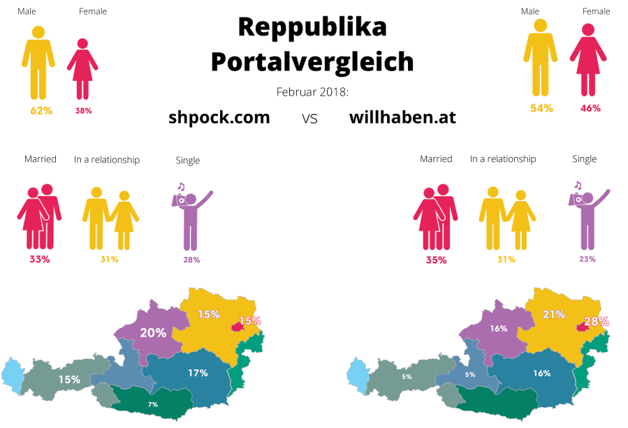 Grundsätzlich sind die Nutzer der beiden Portale was die demographischen Daten anbelangt relativ ähnlich: etwa bei Alter, Geschlecht, Einkommen, Wohnortgröße oder Haushaltsgröße. Trotzdem kann man bei genauerem Hinsehen kleine, feine Unterscheide erkennen. So lebt etwa der Shpock-Nutzer zu 64 Prozent in einem Zweipersonenhaushalt, während der willhaben-Nutzer nur zu 31 Prozent in einem Zweipersonenhaushalt, dafür aber zu 19 Prozent in einem Vierpersonenhaushalt wohnt.