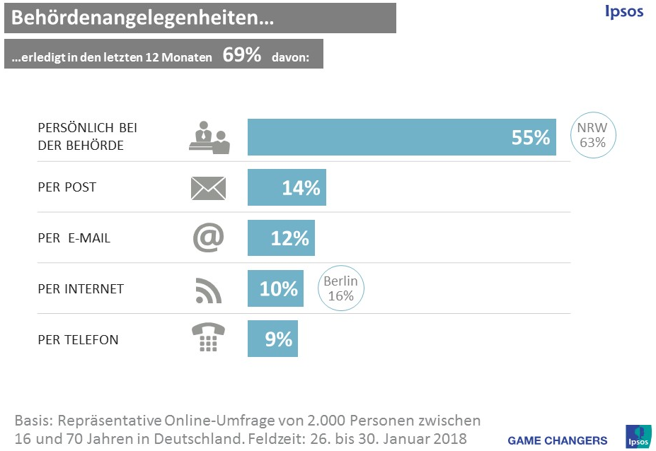 Von wegen digital: Großteil der Deutschen erledigt Behördengänge noch persönlich