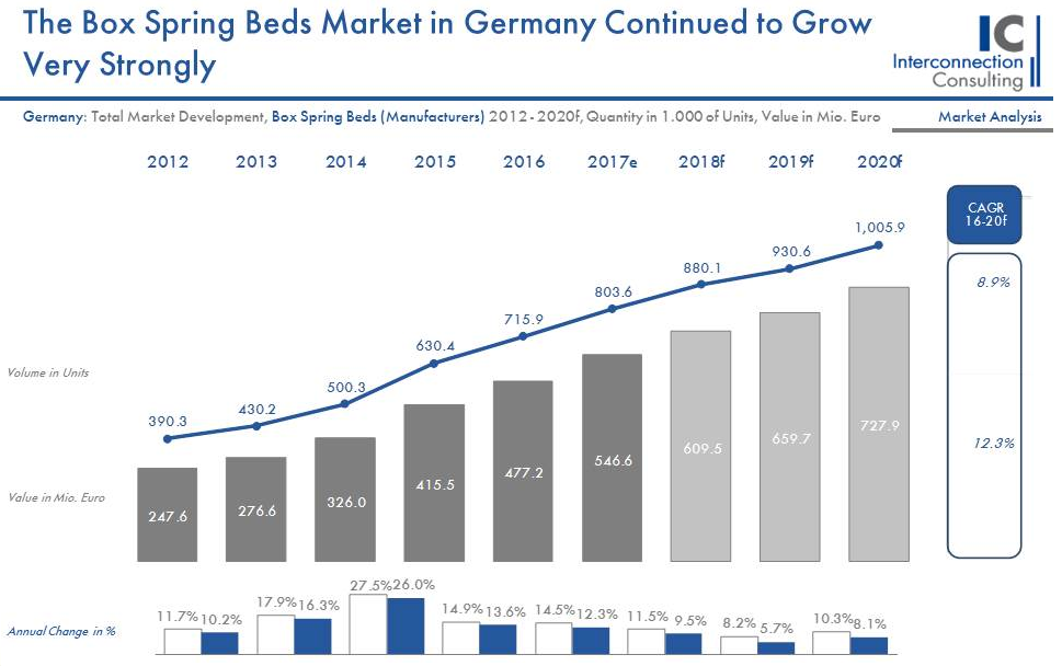 Für die geruhsamen Stunden geben die Deutschen immer mehr Geld aus. Der Markt für Boxspringbetten boomt und auch der Kissen- und Deckenmarkt erwirtschaftete in Deutschland im letzten Jahr auf Manufakturebene 889,6 Millionen Euro und konnte damit seinen Umsatz gegenüber 2016 um 4,3% steigern. Die Kissen- und Deckenindustrie wird bis 2020 jährlich um 3,7% wachsen und damit ihr Volumen bis zum Planungshorizont auf fast eine Milliarde Euro erhöhen, wie eine neue Studie von Interconnection Consulting zeigt. 