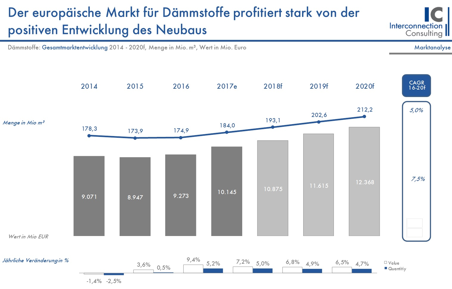 Mit einem Umsatz von über 10,1 Milliarden Euro und einer verkauften Menge von knapp 184 Mio. Kubikmeter konnte der Markt für Dämmstoffe in Europa 2017 um 5,2% in Menge und 9,4% im Wert, zulegen. Bis 2020 steigt der Markt in den 11 untersuchten europäischen Märkten um durchschnittlich 7,5% pro Jahr in Wert, wie eine neue Studie von Interconnection Consulting zeigt. 