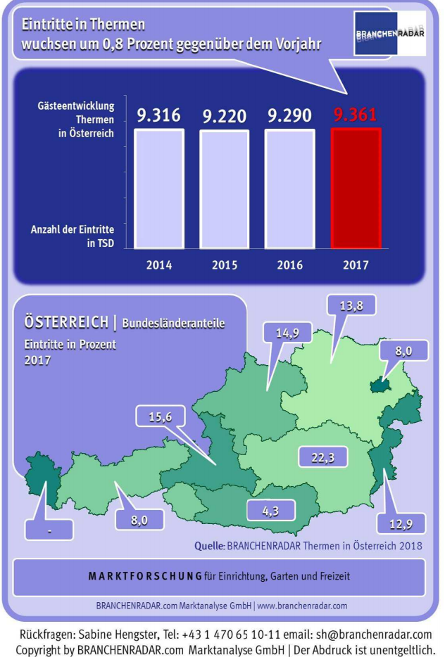 Mit knapp 9,4 Millionen Eintritten entwickelte sich der Thermenmarkt auch im Jahr 2017 nur äußerst moderat. Wie bereits im Jahr davor wuchs die Besucheranzahl lediglich um +0,8 Prozent geg. VJ. Die Seitwärtsbewegung der letzten Jahre deutet unverkennbar auf eine Marktsättigung hin. Umso mehr, da auch die Anzahl der Tagesgäste ungebremst schrumpft. Waren im Jahr 2016 noch knapp 62 Prozent aller Besuche Tagesgäste, sank deren Anteil im vergangenen Jahr um mehr als zwei Prozentpunkte (58,6 Prozent).