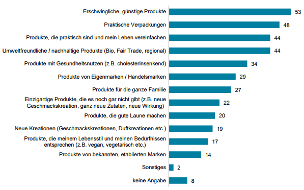 Dringender Bedarf an innovativen Produkten besteht bei:  Leistbaren Produkten  Convenienten, lebensvereinfachenden Produkten  Nachhaltigen Produkten