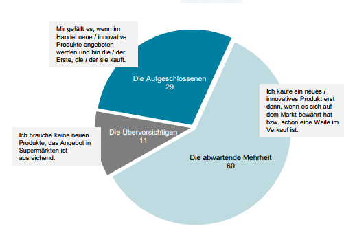 Rund ein Drittel der (internetaffinen) ÖsterreicherInnen ist aufgeschlossen für Produktinnovationen im Handel.  60% gehören der kritischen Verbrauchergruppe, die von Innovationen erst überzeugt werden muss.  11% haben eine übervorsichtige Einstellung zu Produktinnovationen bzw. nutzen das neue Produkt erst, wenn es nicht mehr anders geht, weil z.B. das alte Produkt nicht mehr verfügbar ist.