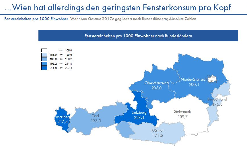 Die regionalen Wachstumsraten am österreichischen Fenstermarkt schwanken zwischen +10,2% in Wien und -8,9% in Burgenland, wie die neue Regionalmarketingstudie Win!Local von Interconnection Consulting zeigt. Ein starker Neubau (+12,1%) und ein gleichzeitiger Rückgang im Renovierungsbereich (-2,4%) führten zu einem Gesamtmarktwachstum am österreichischen Fenstermarkt von +5,3%. 