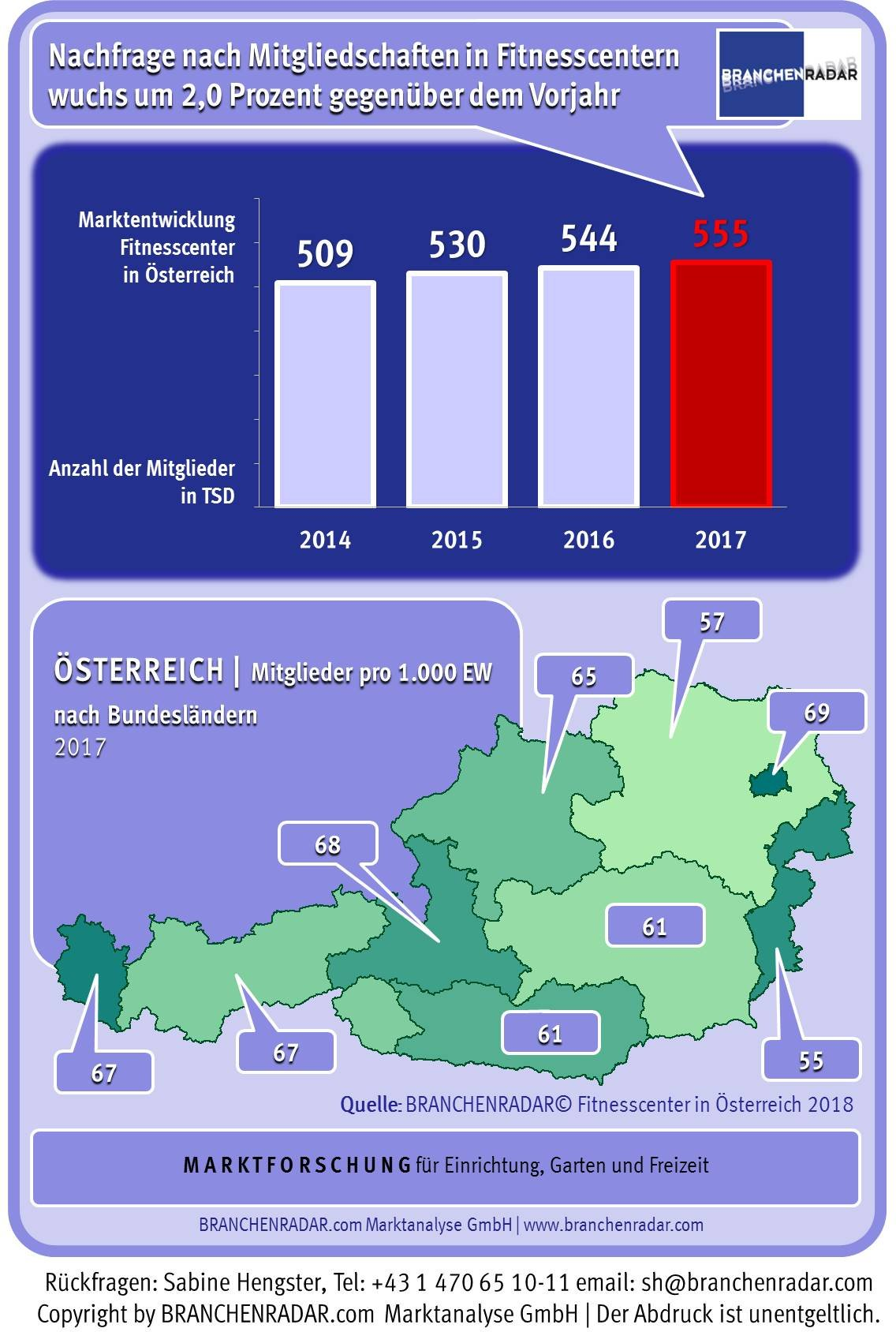 Der Branche geht es auf den ersten Blick gut. Im Jahr 2017 wuchs die Anzahl der Mitglieder in Fitnesscentern um zwei Prozent geg. VJ auf nunmehr 555.000 Personen. Einen Zuwachs gab es allerdings praktisch nur bei den Männern (+3,9% geg. VJ). Die Anzahl der weiblichen Mitglieder stagnierte indessen bei rund 290.000 Personen. Inwieweit ein steigendes Körperbewusstsein bei Männern die Entwicklung trieb, kann der BRANCHENRADAR Fitnesscenter in Österreich 2018 allerdings nicht beantworten. Gesicherte Daten gibt es dafür zu den Erlösen. Der Branchenumsatz konnte im vergangenen Jahr um +3,8 Prozent geg. VJ gesteigert werden. Insgesamt wurden rund 241 Millionen Euro umgesetzt. Zwei Prozent mehr Mitglieder, vier Prozent mehr Umsatz Bei näherer Betrachtung tun sich allerdings auch einige Bruchstellen auf. Denn am Markt herrscht ein großes Kommen und Gehen. Speziell in Ballungszentren kommen eigentümergeführte Fitness-Studios zunehmend unter Druck, weil internationale Ketten wie bspw. FITINN oder Mc Fit ihr Angebot ausweiten, der eine oder andere auch mit Diskontpreisen. Nichtsdestotrotz werden nach wie vor neue Single-Studios eröffnet. Im Saldo erhöht sich die Anzahl der Fitnesscenter konstant. Im Vergleich zu 2016 stieg im vergangenen Jahr die Anzahl der Standorte um +1,5 Prozent auf 533 Studios. Unter den Neueröffnungen waren Mikro-Studios – also Fitnesscenter auf einer Fläche von weniger als 200 Quadratmeter – bereits in der Überzahl, nicht zuletzt aufgrund der vergleichsweise geringen Eintrittsbarrieren. Positioniert wurden diese Fitnesscenter zumeist als Kraft- und Damen-Studios, doch trotz dieses wachsenden Angebots stieg im Jahr 2017 der Anteil von Mitgliedern, die in klassischen multifunktionalen Fitnesstempeln trainierten, auf gut 75 Prozent. Denn so leicht die Eröffnung eines kleinen, hippen Fitness-Studios auch sein mag, so schwierig ist es, dieses auch dauerhaft rentabel zu führen. Die Überlebensquote ist deshalb bei Kraft- und Damenstudios signifikant geringer als bei großen, multifunktionalen Fitnesscentern. In Wien trainiert man am meisten, in Niederösterreich und im Burgenland am wenigsten Regional betrachtet wird in Österreich unterschiedlich viel trainiert. Die meisten Mitglieder in Relation zur Wohnbevölkerung haben Fitnesscenter in Wien. Hier kommen auf 1.000 Einwohner 69 Mitglieder. Studios in Niederösterreich und im Burgenland sind mit 57 bzw. 55 Mitgliedern pro 1.000 Einwohner Schlusslicht. Eine gewisse Verzerrung der Daten ergibt sich allerdings aus dem Umstand, dass wohl einige im Umland von Wien wohnende Personen in der Bundeshauptstadt trainieren. Österreichweit liegt die Quote bei 63 Mitgliedern pro 1.000 Einwohner. Überdurchschnittliche Mitgliedszahlen gibt es demnach noch in Oberösterreich (65 Pers./1000 EW), Salzburg (68 Pers./1.000 EW), Tirol und Vorarlberg (beide 67 Pers./1000 EW). Leicht unter dem Durchschnitt liegen die Steiermark und Kärnten (beide 61 Pers./1000 EW).