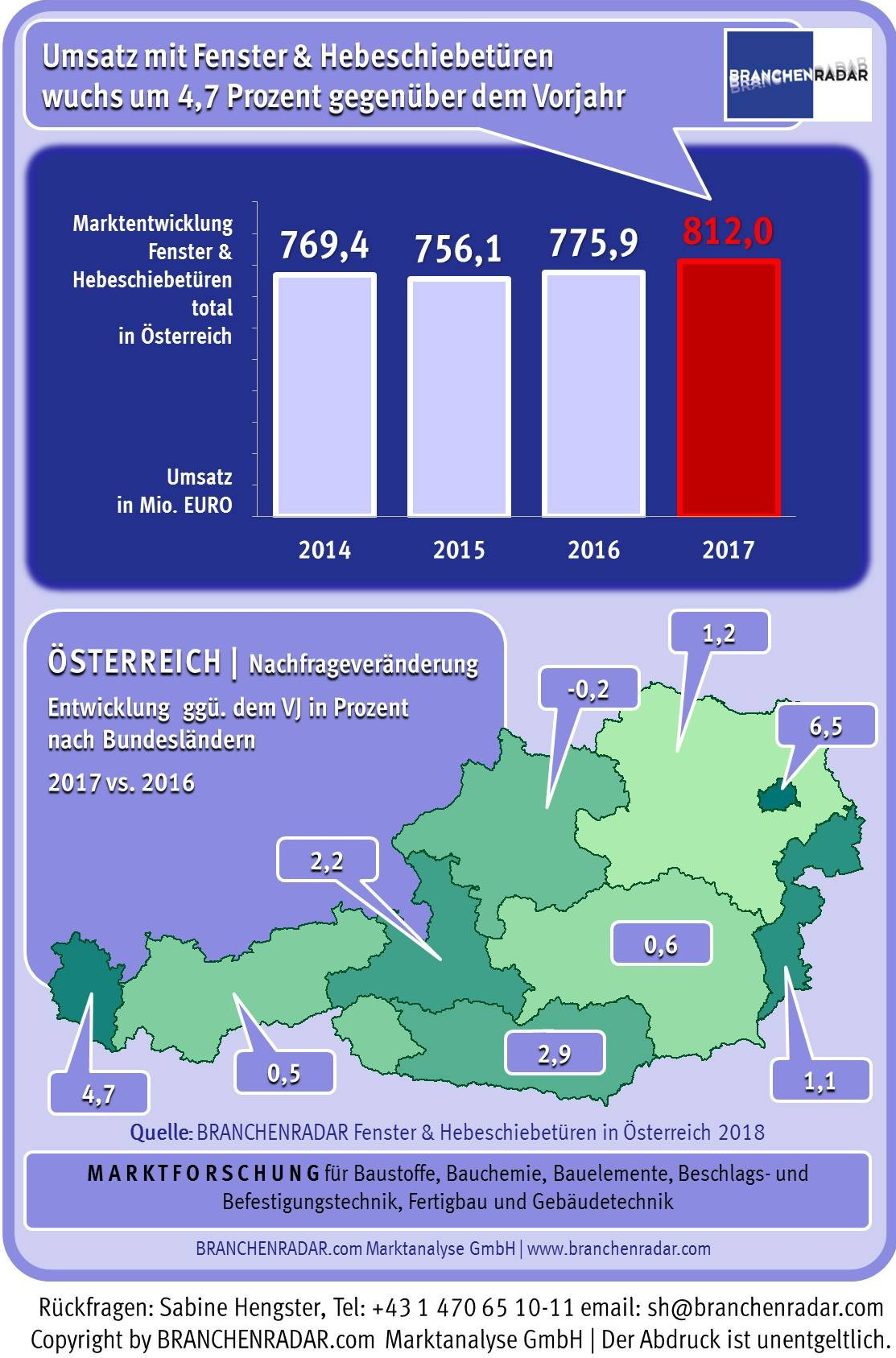 Der Aufschwung am Fenstermarkt setzte sich im vergangenen Jahr mit beschleunigtem Tempo fort. Die Herstellererlöse stiegen um +4,7 Prozent geg. VJ auf nunmehr 812 Millionen Euro. Für den Anstieg nicht unwesentlich waren die in allen Produktgruppen steigenden Preise. Auf Gesamtmarktebene erhöhte sich der Durchschnittspreis um +2,8 Prozent geg. VJ. Bei Kunststoff-Fenster lag der Preisauftrieb bei +1,7 Prozent geg. VJ, Fenster mit Holz- oder Alu-Rahmen wurden im Mittel um +3,5 Prozent teurer. Absatzseitig wuchs der Markt im vergangenen Jahr konstant um +1,8 Prozent geg. VJ gemessen an der Anzahl an Fensterflügeln, und von +2,4 Prozent geg. VJ bezogen auf die verarbeitete Fläche an Isolierverbundglas. Angeschoben wurde die Nachfrage jedoch ausschließlich vom Neubau, insbesondere dem Geschoßwohnbau. Das Sanierungsgeschäft kam in allen Gebäudetypen hingegen weiterhin nicht weg vom Fleck. Warum dem so ist, darüber gibt es mittlerweile eine Reihe von Deutungen. Die aus unserer Sicht plausibelsten sind: