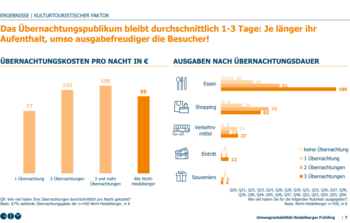 Das Übernachtungspublikum bleibt durchschnittlich 1-3 Tage: Je länger ihr Aufenthalt, umso ausgabefreudiger die Besucher! 