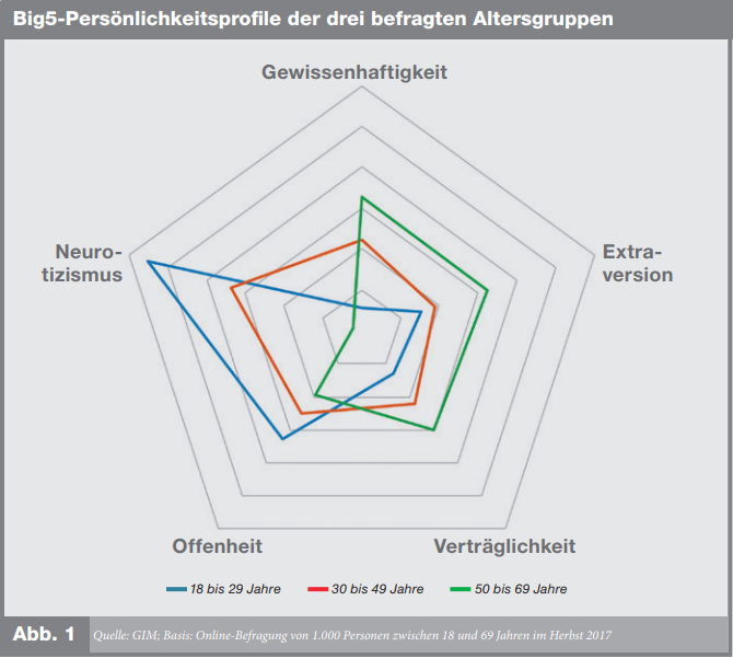 Big5-Persönlichkeitsprofile der drei befragten Altersgruppen