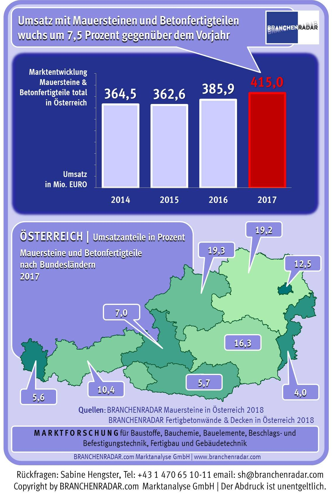 Der Aufschwung in der Bauwirtschaft schlug sich im Jahr 2017 auch in den Verkaufsstatistiken der Hersteller von Mauersteinen und Betonfertigteilen (Wände & Decken) nieder. Die Erlöse erhöhten sich insgesamt um +7,5 Prozent geg. VJ auf nunmehr 415 Millionen Euro. Die Wachstumsbeiträge kamen aber primär von den großformatigen Bauteilen aus Beton. Denn während der Umsatz mit Mauersteinen gegenüber 2016 nur noch moderat um rund ein Prozent zulegte, schossen die Erlöse sowohl bei Fertigbetonwänden als auch bei Betondecken um nahezu zwölf Prozent nach oben. Infolge erhöhte sich der Marktanteil von Beton im in Massivbauweise errichteten Hochbau auf über sechzig Prozent.