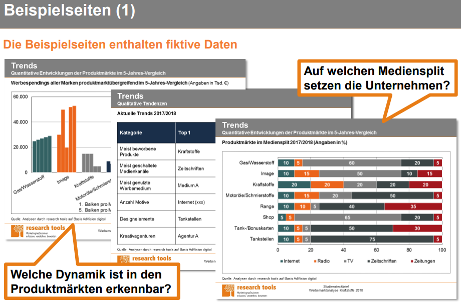 Für die mediale Kommunikation haben die werbungtreibenden Anbieter von Kraftstoffen und Motorölen innerhalb eines Jahres insgesamt rund 33 Millionen Euro ausgegeben. ➢ Im volumenstärksten Teilmarkt Kraftstoffe sind die Werbeausgaben im Vorjahresvergleich um mehr als 30 Prozent gestiegen. ➢ Der Anteil der Imagewerbung hat im Vergleich zum Vorjahr abgenommen und nun liegt bei knapp acht Prozent des Gesamtwerbevolumens. ➢ Im Durchschnitt werben 27 Marken pro Monat für ihre Produkte. ➢ Die Werbekonzentration der drei Topwerber summiert sich auf 49 Prozent. ➢ Internet und TV sind die beiden Top-Medien mit einem Anteil von jeweils über 30 Prozent. ➢ Neun Anbieter werben mit einem Volumen von mehr als einer Millionen Euro, sechs davon haben ihre Werbeaktivitäten im Vergleich zum Vorjahr ausgeweitet. ➢ Der Erfolgsfaktor ‚Alleinstellung‘ ist in der Branche der aktuell größte Schwachpunkt unter den qualitativen Werbeerfolgsfaktoren.