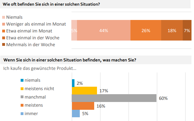 Versuchungen in Kaufsituationen. Wie gehen TeilnehmerInnen mit Situationen um, in denen der Wunsch etwas zu kaufen (z.B. eine Tafel Schokolade) einem persönlichen Ziel (z.B. abzunehmen) gegenübersteht?