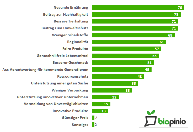 Gründe für den Bio-Kauf Die Top 5 Gründe für den Bio-Kauf sind gesunde Ernährung, Beitrag zur Nachhaltigkeit, bessere Tierhaltung, Beitrag zum Umweltschutz und weniger Schadstoffe.