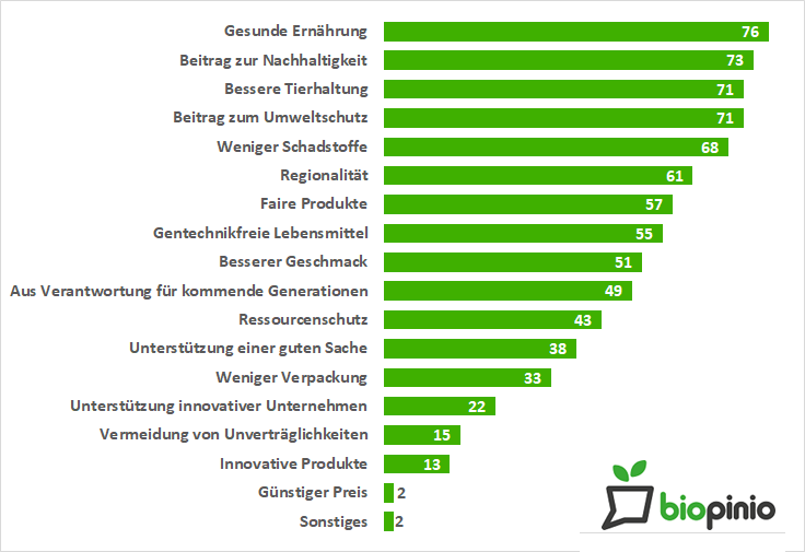 Die Top 5 Gründe für den Bio-Kauf sind gesunde Ernährung, Beitrag zur Nachhaltigkeit, bessere Tierhaltung, Beitrag zum Umweltschutz und weniger Schadstoffe.