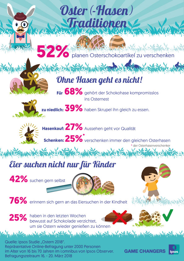 Für die Mehrheit der Deutschen (68%) gehört der Schoko-Osterhase zu einem Osternest zwingend dazu. Schoko-Schäfchen oder -Küken können ihn nicht ersetzen. Vor allem in den neuen Bundesländern halten ihn die Befragten (73%) für unverzichtbar. Hier erinnert man sich auch besonders gerne an die Ostereiersuche in der Kindheit zurück (82% vgl. 74% alte Bundesländer).