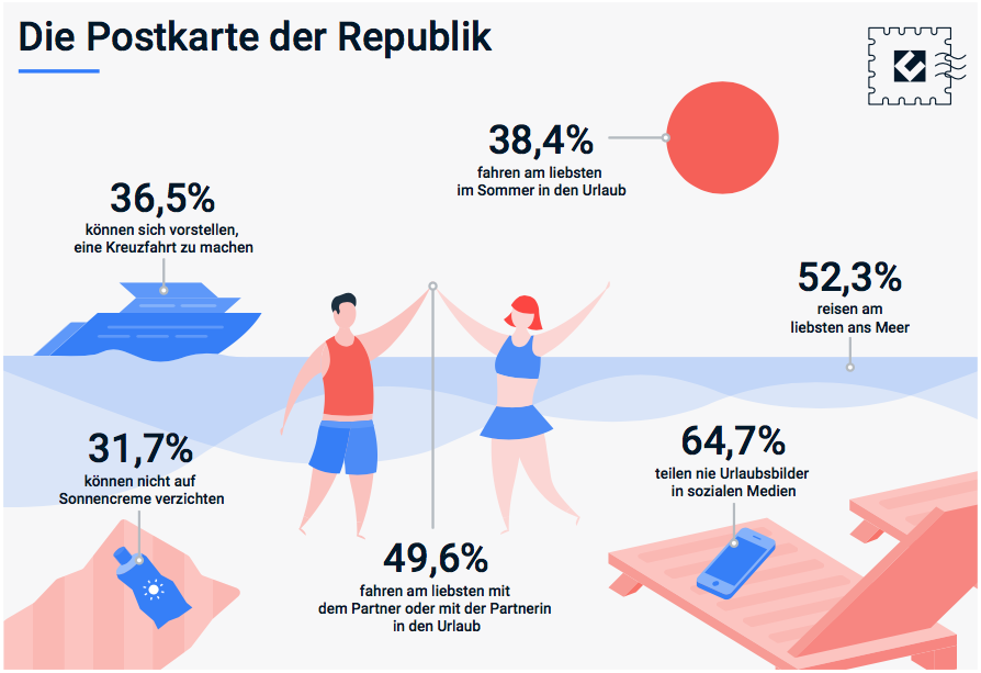 Was sind die Lieblingsurlaubsorte der Bundesbürger? Wo informieren sie sich über ihre Reiseziele? Wie oft im Jahr fahren sie in den Urlaub und wie viel Geld geben sie dabei aus? Was unterscheidet den typischen Erholungsurlauber vom Aktivurlauber? Der Civey Tourismusreport „Einmal um die Welt" beantwortet Ihnen diese Fragen rund um das Reiseverhalten der Deutschen.