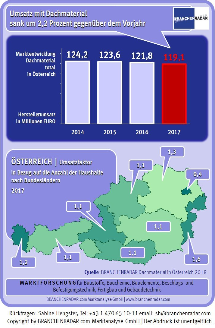 Der Abschwung am Markt von Dachmaterial für geneigte Dächer begann bereits im Jahr 2010 und ein Ende ist nicht in Sicht, denn auch im vergangenen Jahr sanken Absatz und Umsatz signifikant. Gegenüber 2016 gab die Nachfrage um 4,7 Prozent nach, die Erlöse der Hersteller sanken um 2,2 Prozent geg. VJ auf 119,1 Millionen Euro. Seit 2010 hat der Markt damit mehr als ein Viertel seines Volumens verloren. Der Rückgang resultiert im Wesentlichen aus dem seit Jahren schwachen Sanierungsgeschäft, wenngleich auch im Neubau etwa der generelle Trend zu Pultdächern oder der steigende Anteil von Flachdächern Absatz kosten. Doch während sich der Bedarf im Neubau trotz alledem konstant positiv entwickelt, wird in der Sanierung, also für Neueindeckungen bestehender Dächer, Jahr für Jahr weniger verkauft. So sank im letzten Jahr die Nachfrage um acht Prozent geg. VJ, im Jahr davor um drei Prozent geg. VJ. Umgerechnet auf Eigenheime wurden 2017 um mehr als 18.000 Gebäude weniger neu eingedeckt als noch vor acht Jahren.