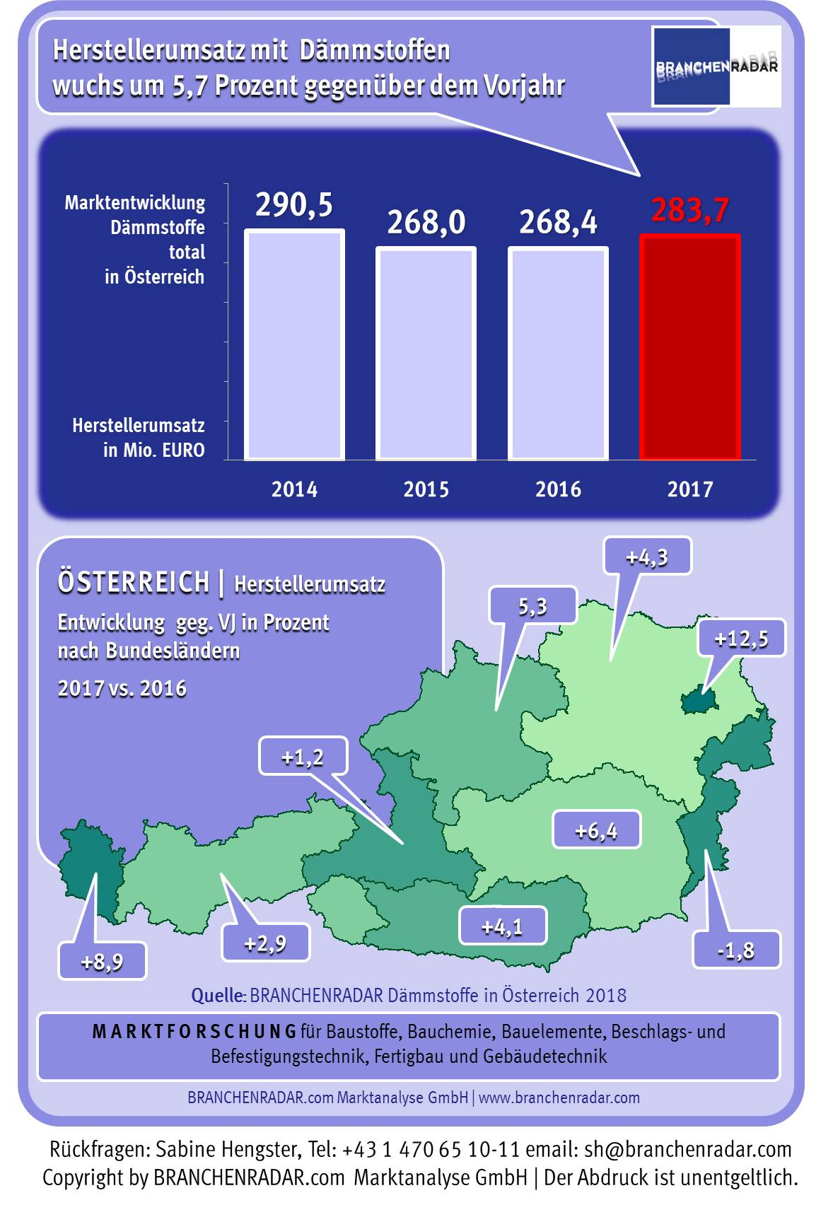 Der Herstellerumsatz mit Dämmstoffen wuchs im Jahr 2017 um 5,7 Prozent geg. VJ auf nunmehr 283,7 Millionen Euro. Das Wachstum resultierte jedoch nicht nur aus einer steigenden Nachfrage (+3,4% geg. VJ), auch die Preise zogen zum Teil deutlich an, insbesondere bei EPS und organischen Dämmstoffen. Auf Gesamtmarktebene wuchs der Durchschnittspreis um 2,2 Prozent geg. VJ, obgleich noch nicht alle Anbieter die steigenden Rohstoffpreise an die Kunden weitergaben.
