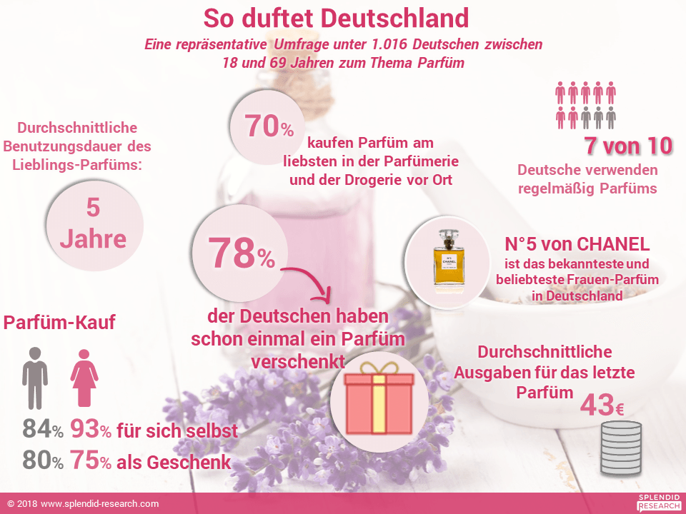 Parfümerien und Drogerien können sich freuen: Sieben von zehn Bundesbürgern sprühen sich regelmäßig mit ihrem Lieblingsduft ein. Klar ist dabei auch: Einen Duft muss man riechen, bevor er in die Einkaufstüte wandert. Der Großteil der Kundschaft bezieht seinen Duft daher im Ladengeschäft. 71 Prozent der Kunden geben eine Filiale als ihren Lieblingsort für den Parfümkauf an. Online-Shops stehen hingegen bei lediglich 22 Prozent der Parfümkäufer an erster Stelle.